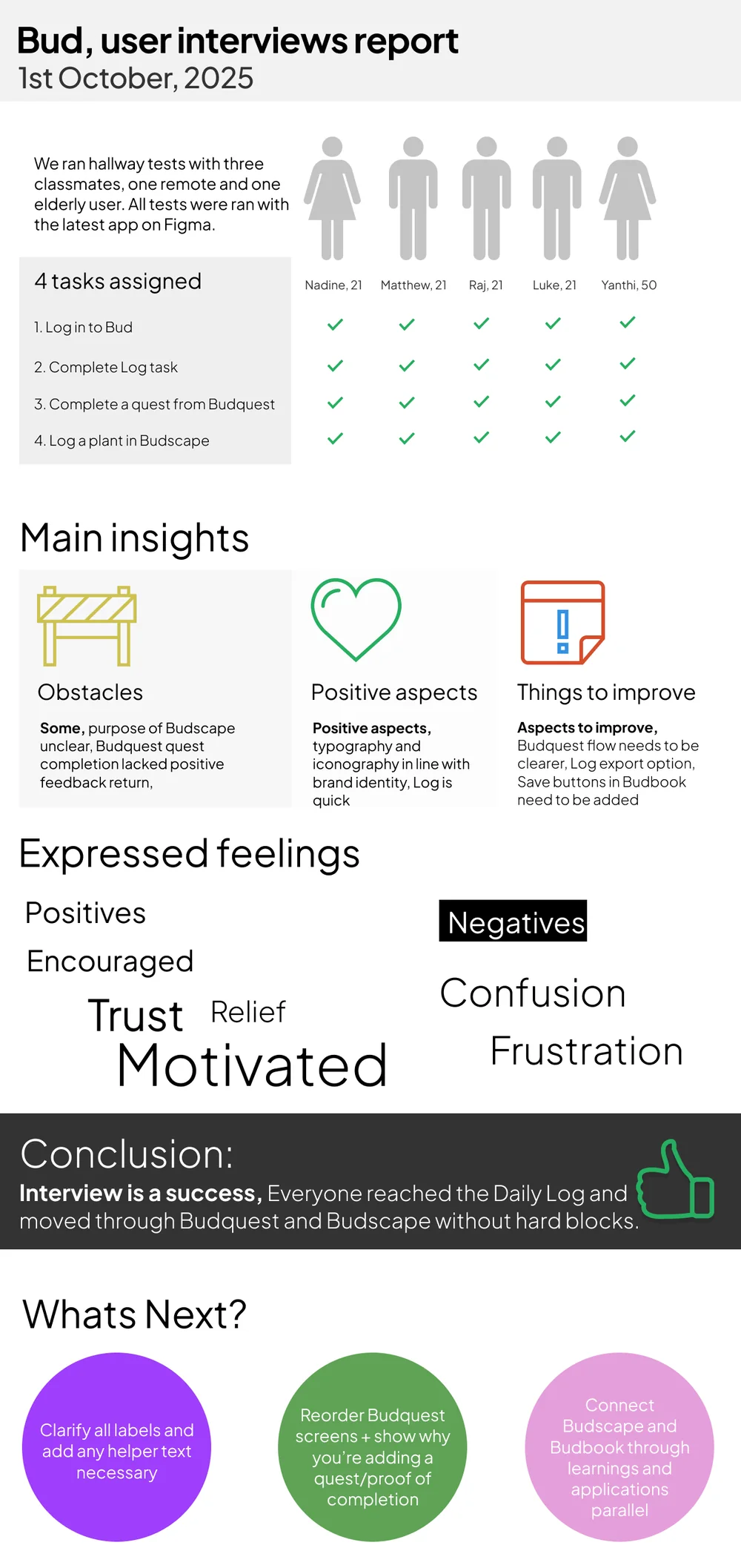 Bud user interview report — five participants, four tasks, all completed, with insights and next steps