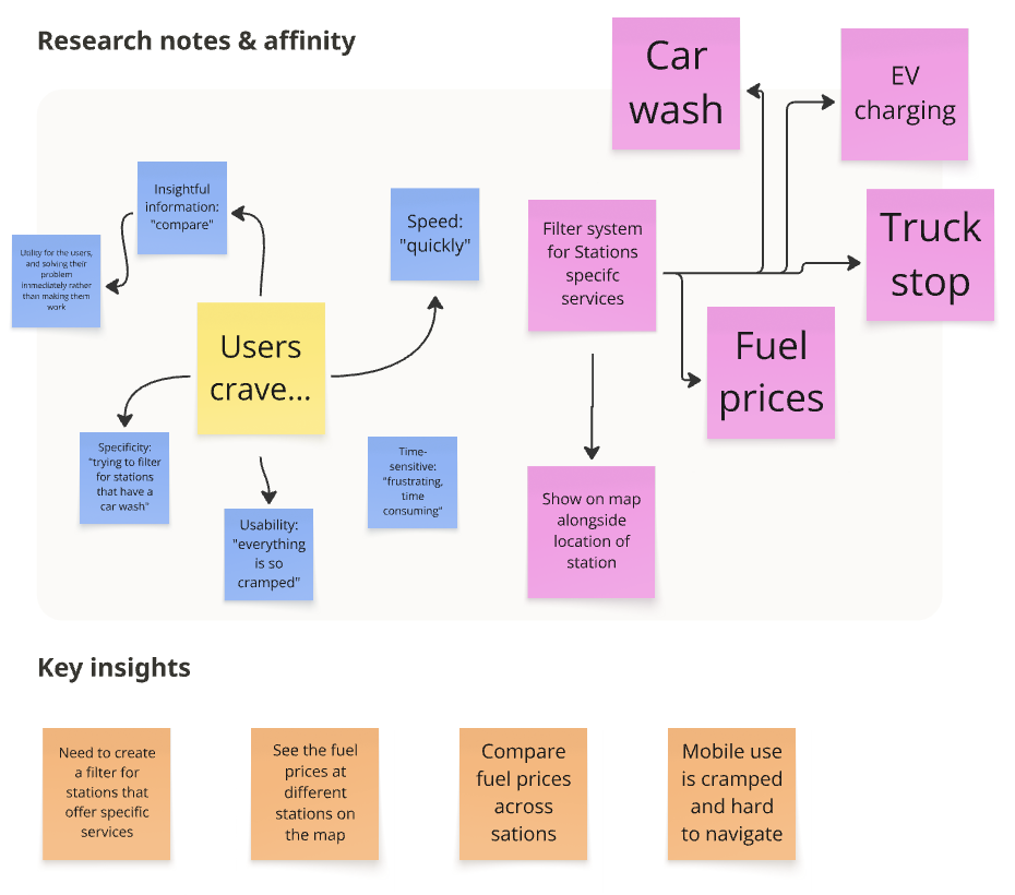 Affinity clustering of research notes into what users crave, and the key insights