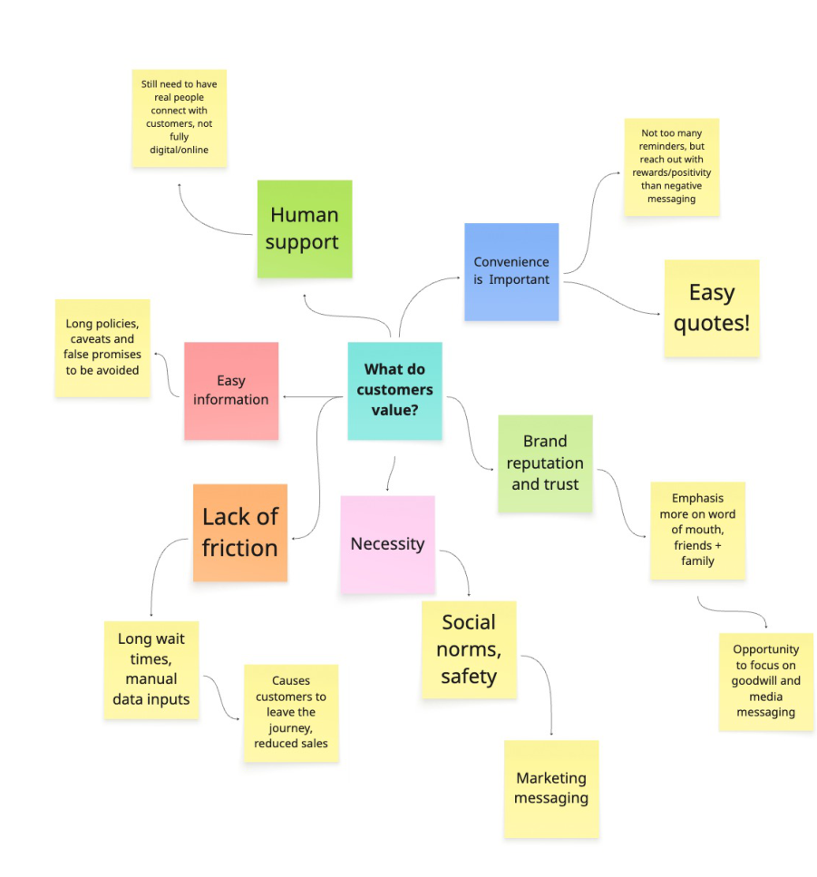 Gap analysis mind map centred on what customers value — easy quotes, low friction, trust and clear information