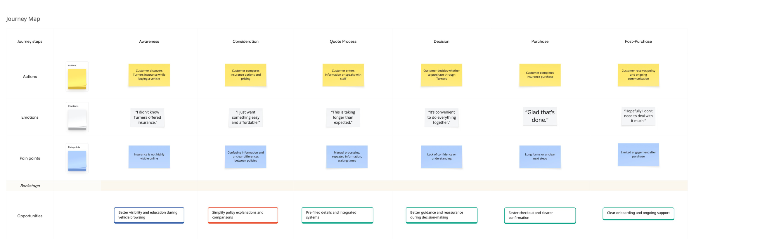 Customer journey map across six stages, from awareness to post-purchase