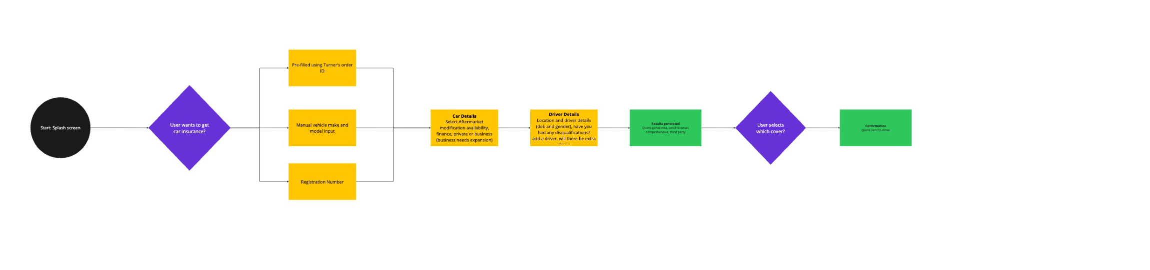 User flow — splash screen, three car-identification paths, then vehicle details, driver details, results, cover choice and confirmation